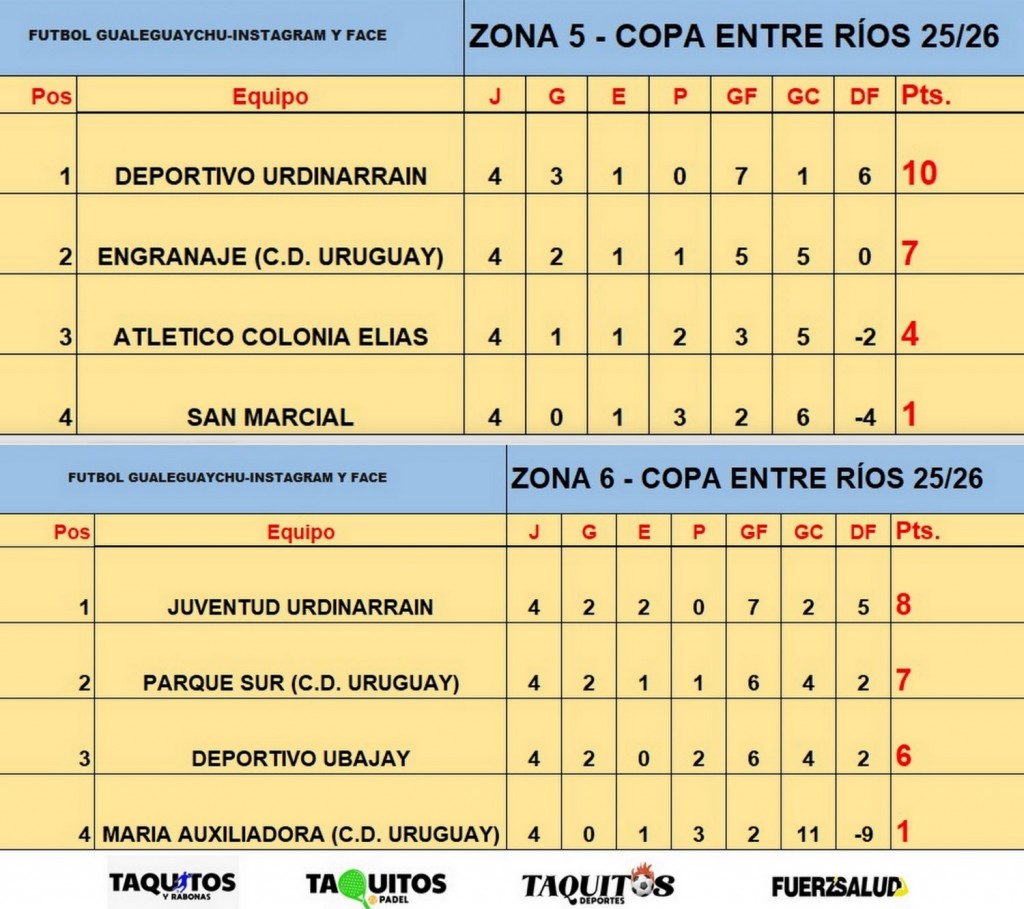 COPA E.RIOS: Goleó Juventud Urdinarrain y empató Deportivo en Colonia Elia