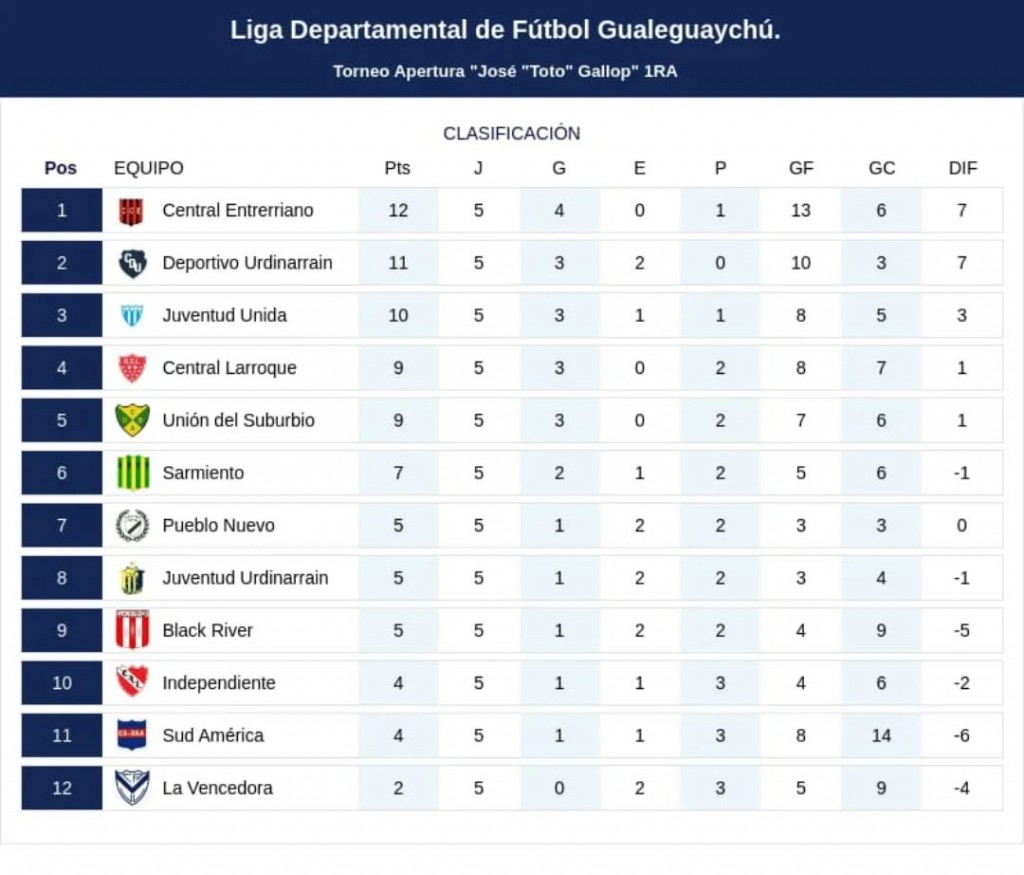 Central Larroque derrotó a Juventud Urdinarrain y Deportivo goleó a Black River