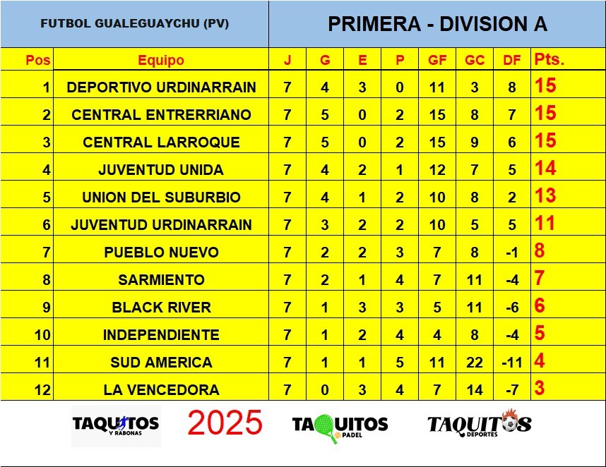 FÚTBOL: Juventud goleó a La Vencedora - Deportivo empató ante Union del Suburbio