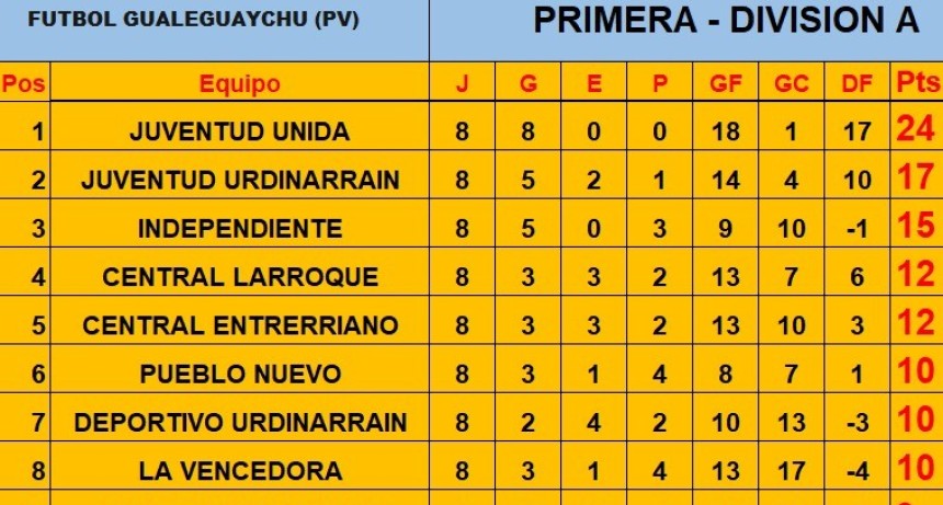 8va Fecha / Apertura 2026: Juventud Unida no para de ganar, Juventud Urd gole&oacute; y a Deportivo lo empataron sobre la hora