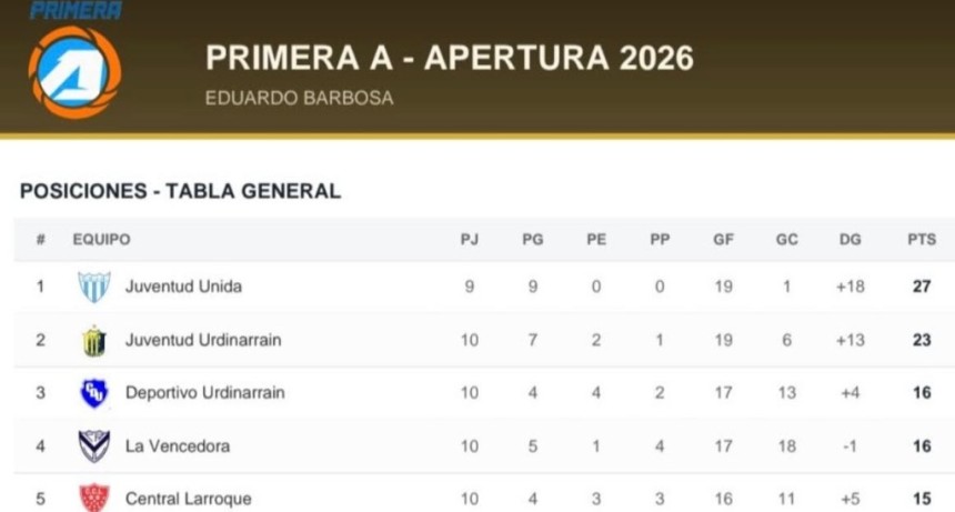 TODOS LOS RESULTADOS DEL FUTBOL / APERTURA 2026 / Div A y B / Femenino e Infanto Juvenil
