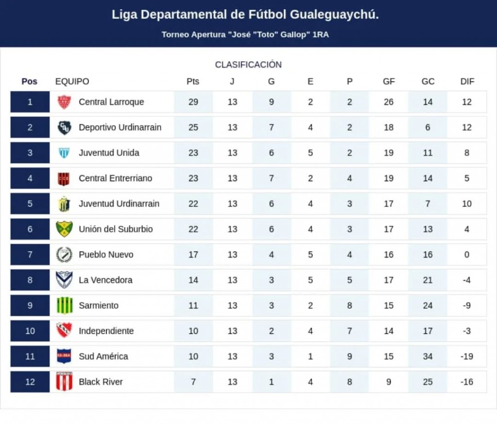 Este Fin de semana se juega la 14ta del Apertura del Futbol Departamental