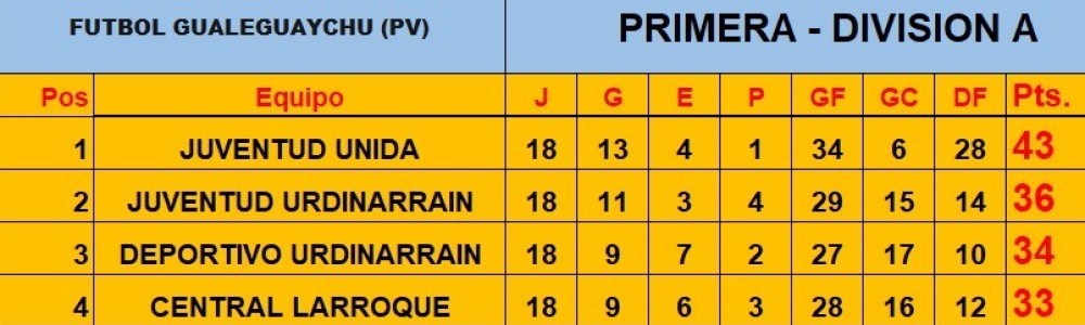 Fecha 20 / Apertura 2026 / Ganaron los de arriba y todo sigue igual