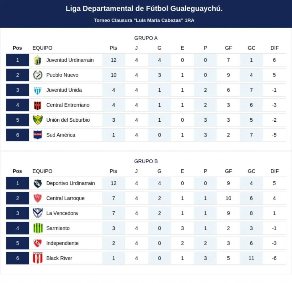 5ta FECHA DEL CLAUSURA; Los líderes Juventud y Deportivo enfrentan a sus escoltas de la tabla