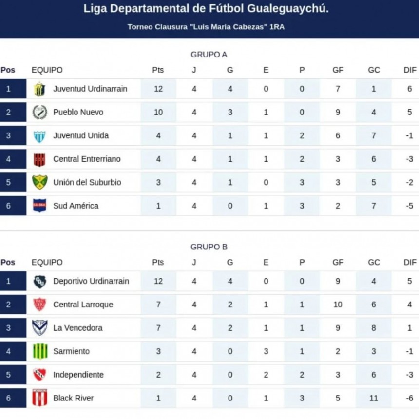 JUVENTUD y DEPORTIVO URDINARRAIN CON PUNTAJE IDEAL EN EL CLAUSURA