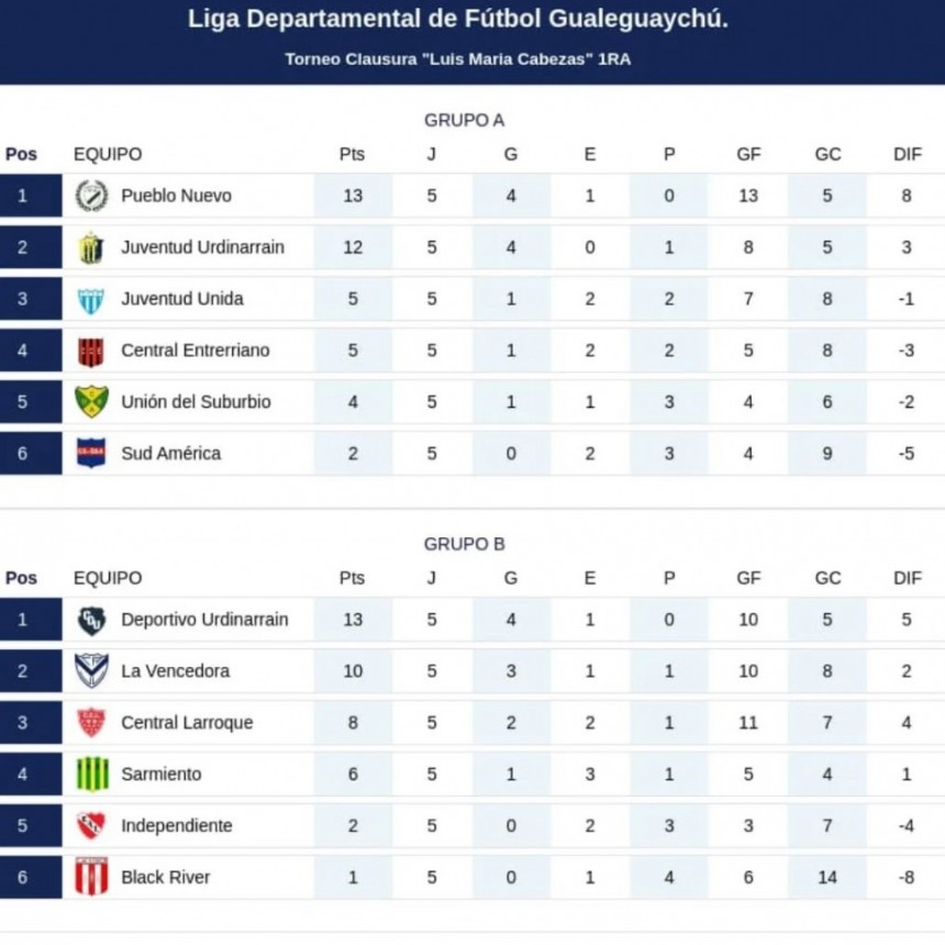 5ta Fecha Clausura 2025: Pueblo Nuevo goleó a Juventud Urdinarrain y se quedó con la punta de la zona A