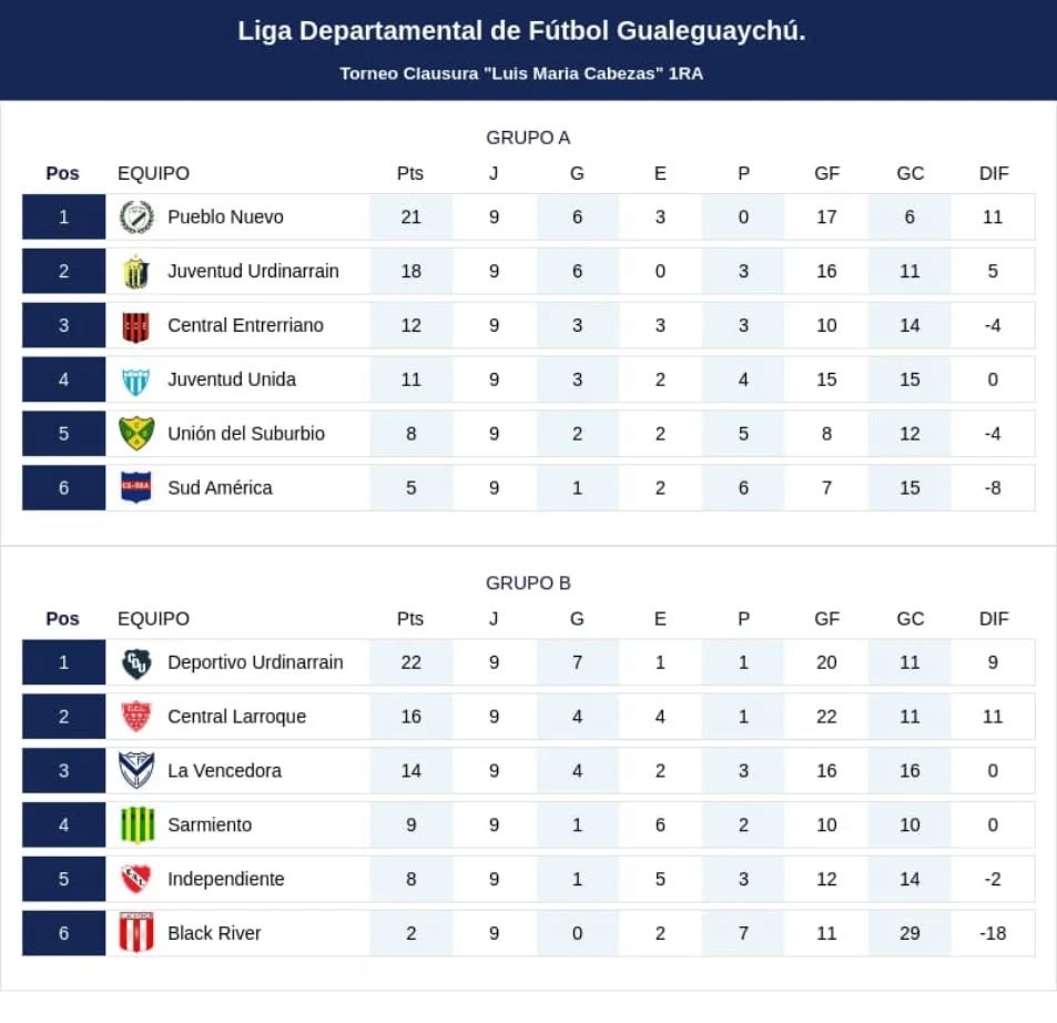 Empate Central Larroque Deportivo - Este Jueves Juventud Urd vs P.Nuevo
