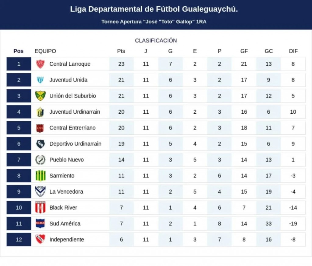 FUTBOL: REPROGRAMAN la 12° Fecha del APERTURA para este LUNES 16