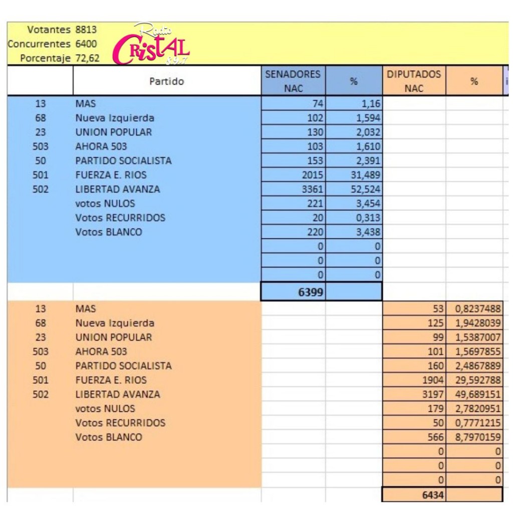 EN URDINARRAIN AMPLIO TRIUNFO DE LA LIBERTAD AVANZA